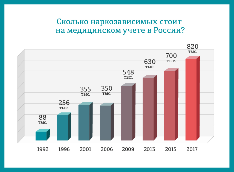Сколько человек в россии употребляют наркотики новости наркотики псков
